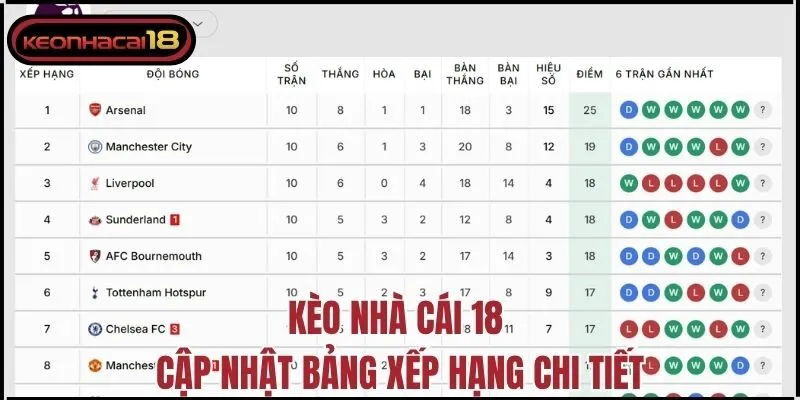 Kèo Nhà Cái 18 cập nhật bảng xếp hạng chi tiết